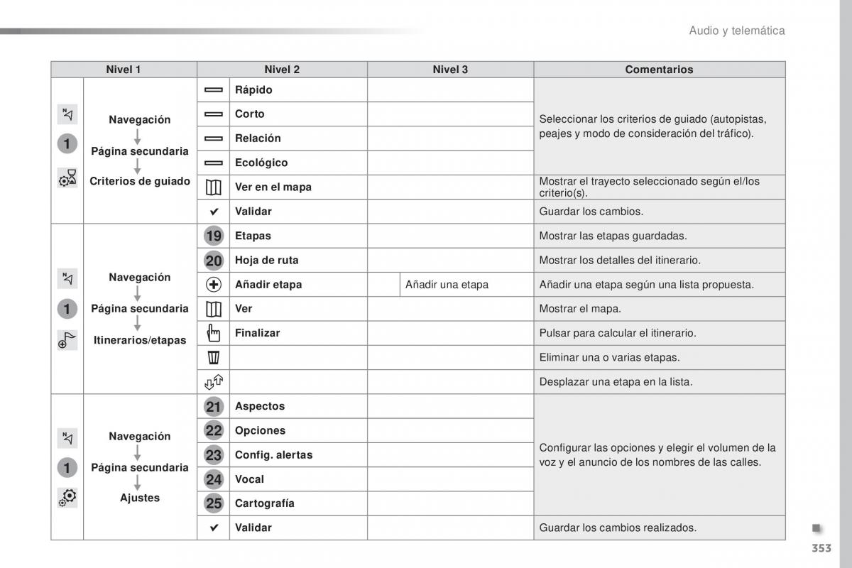 Peugeot Traveller manual del propietario / page 355