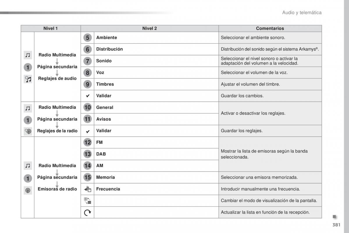 Peugeot Traveller manual del propietario / page 383