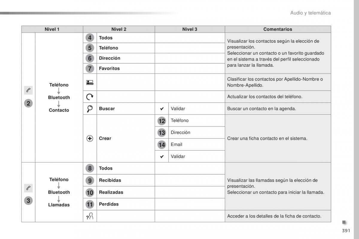 Peugeot Traveller manual del propietario / page 393