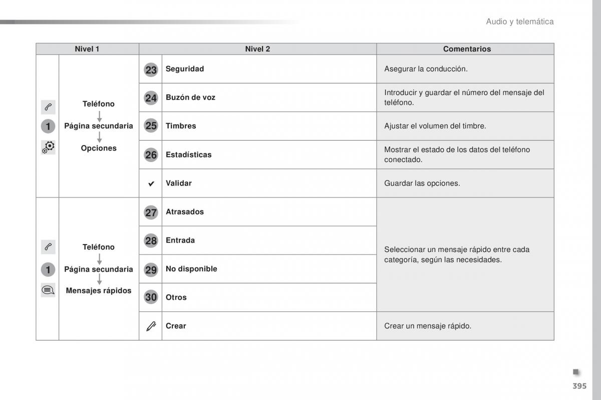 Peugeot Traveller manual del propietario / page 397