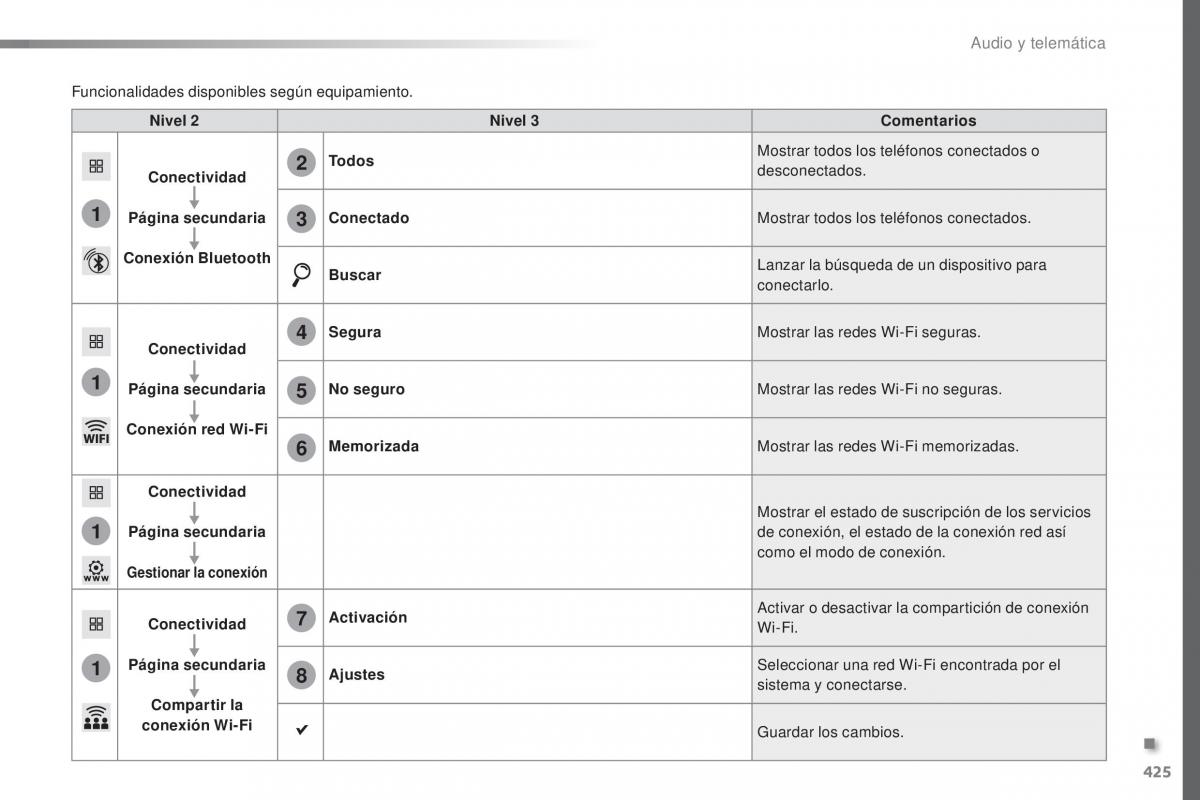 Peugeot Traveller manual del propietario / page 427