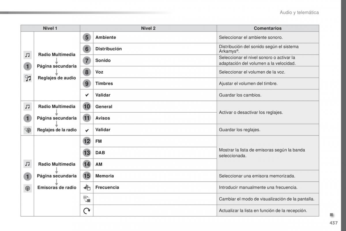 Peugeot Traveller manual del propietario / page 439