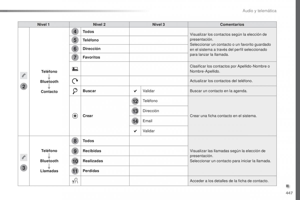 Peugeot Traveller manual del propietario / page 449