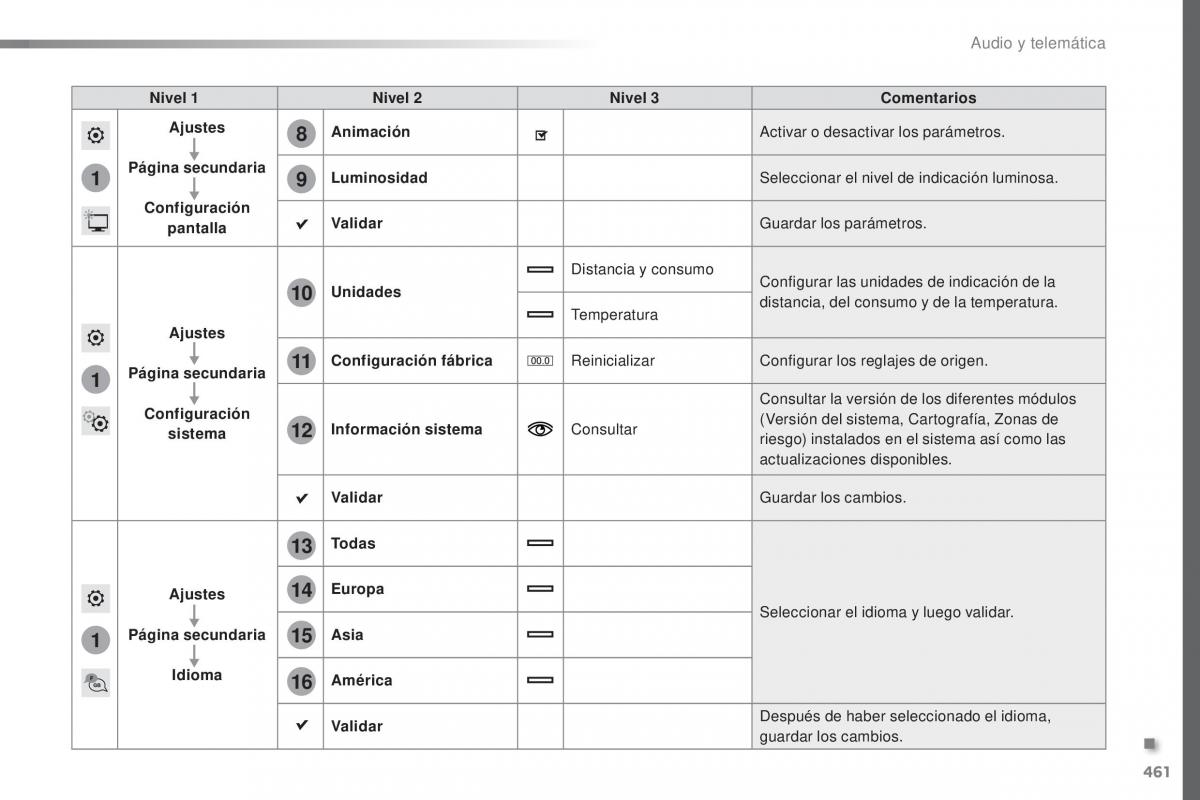 Peugeot Traveller manual del propietario / page 463