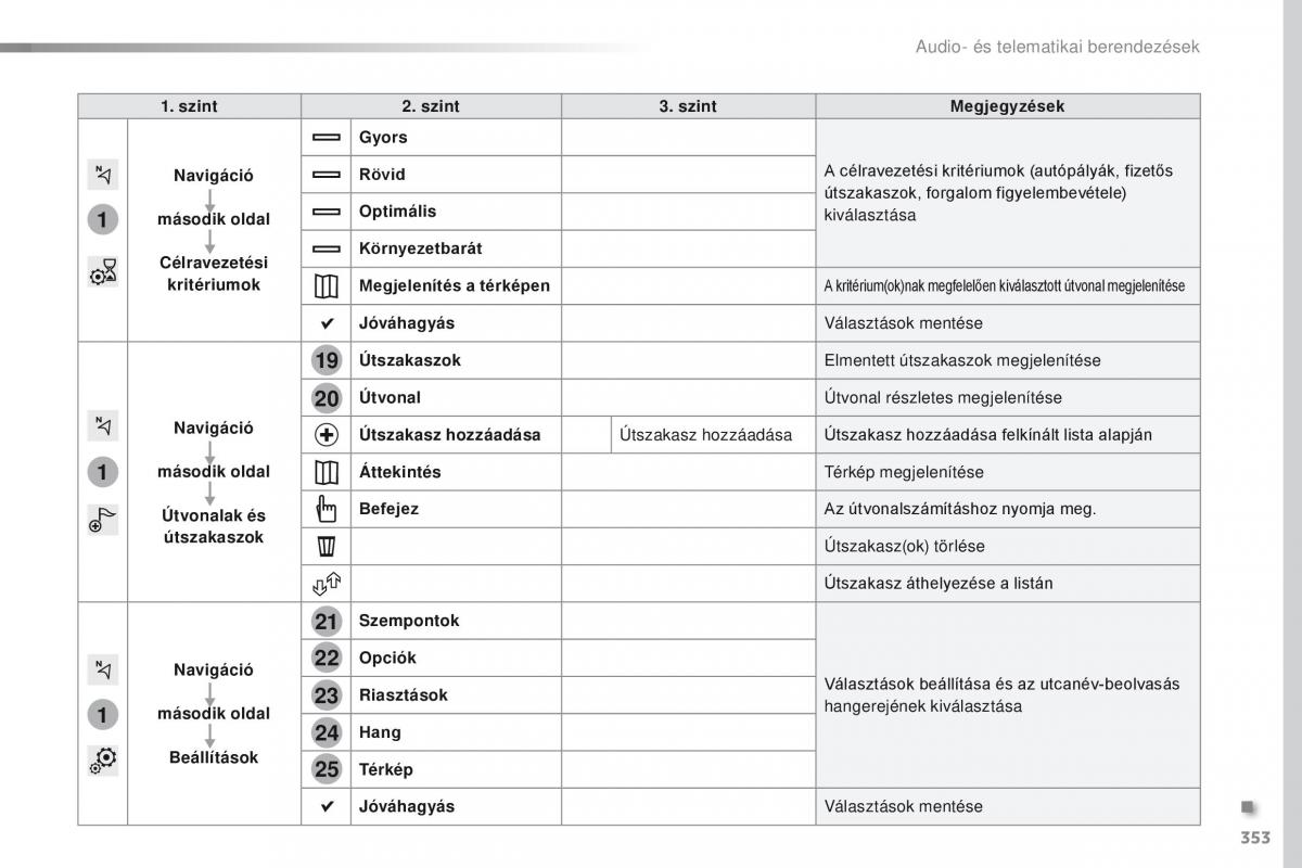 Peugeot Traveller Kezelesi utmutato / page 355