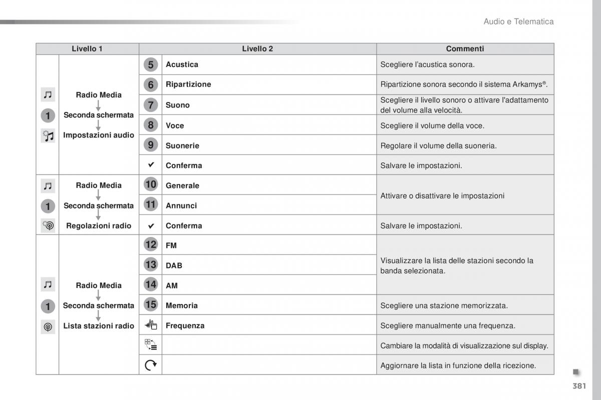 Peugeot Traveller manuale del proprietario / page 383