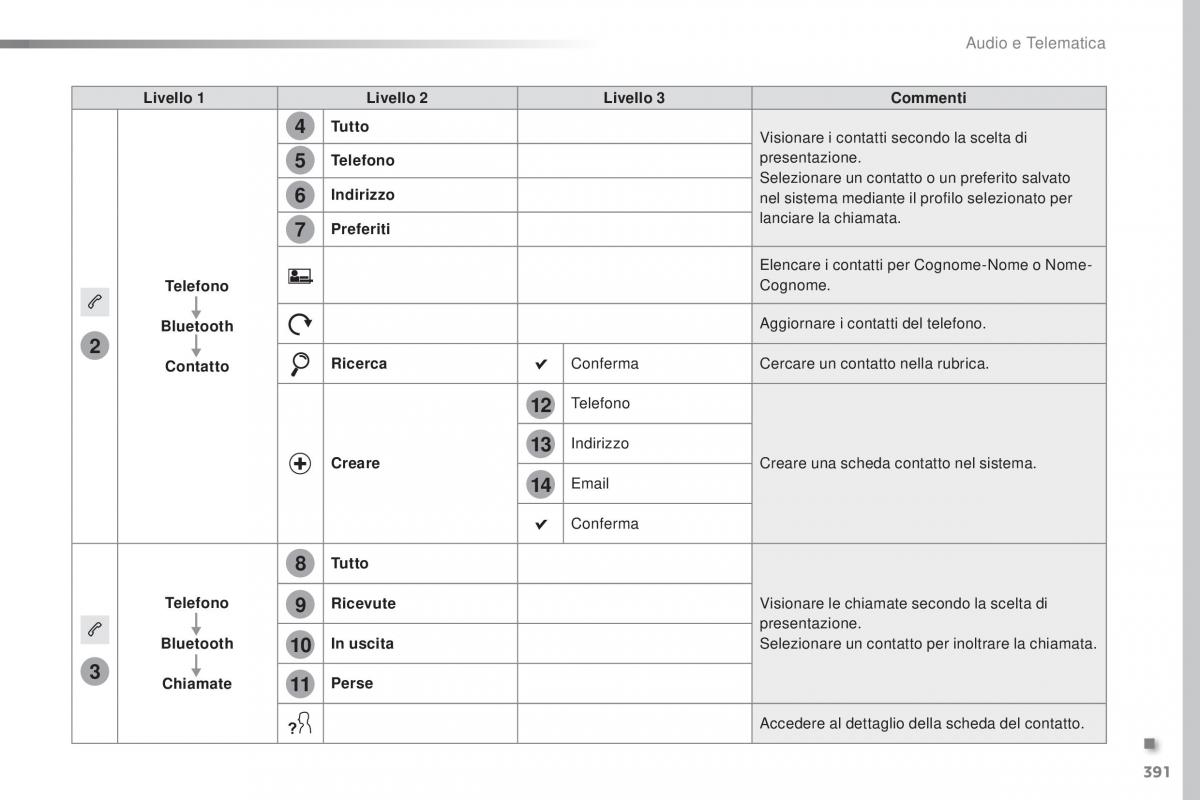 Peugeot Traveller manuale del proprietario / page 393