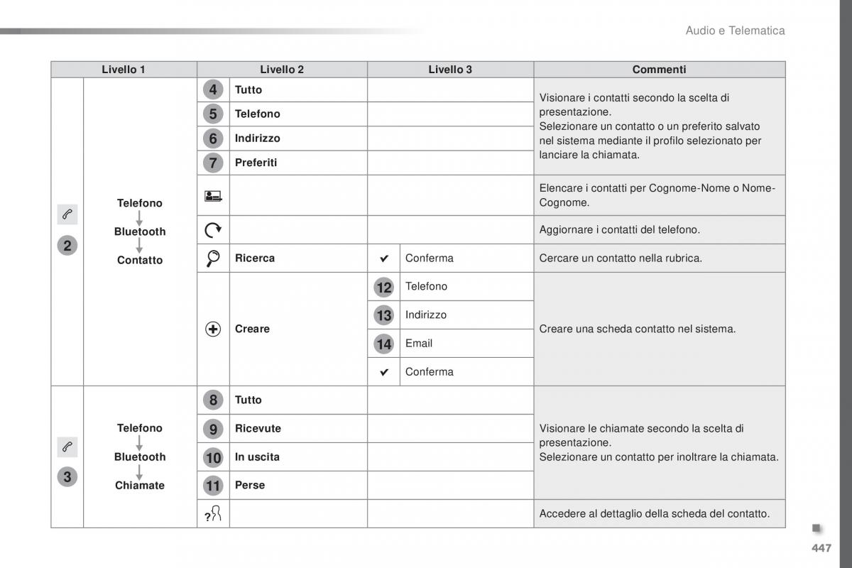 Peugeot Traveller manuale del proprietario / page 449