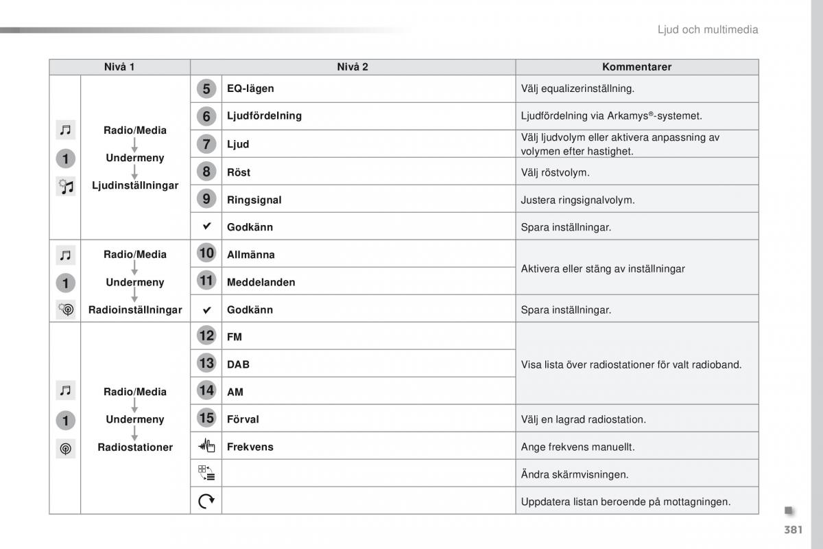 Peugeot Traveller instruktionsbok / page 383