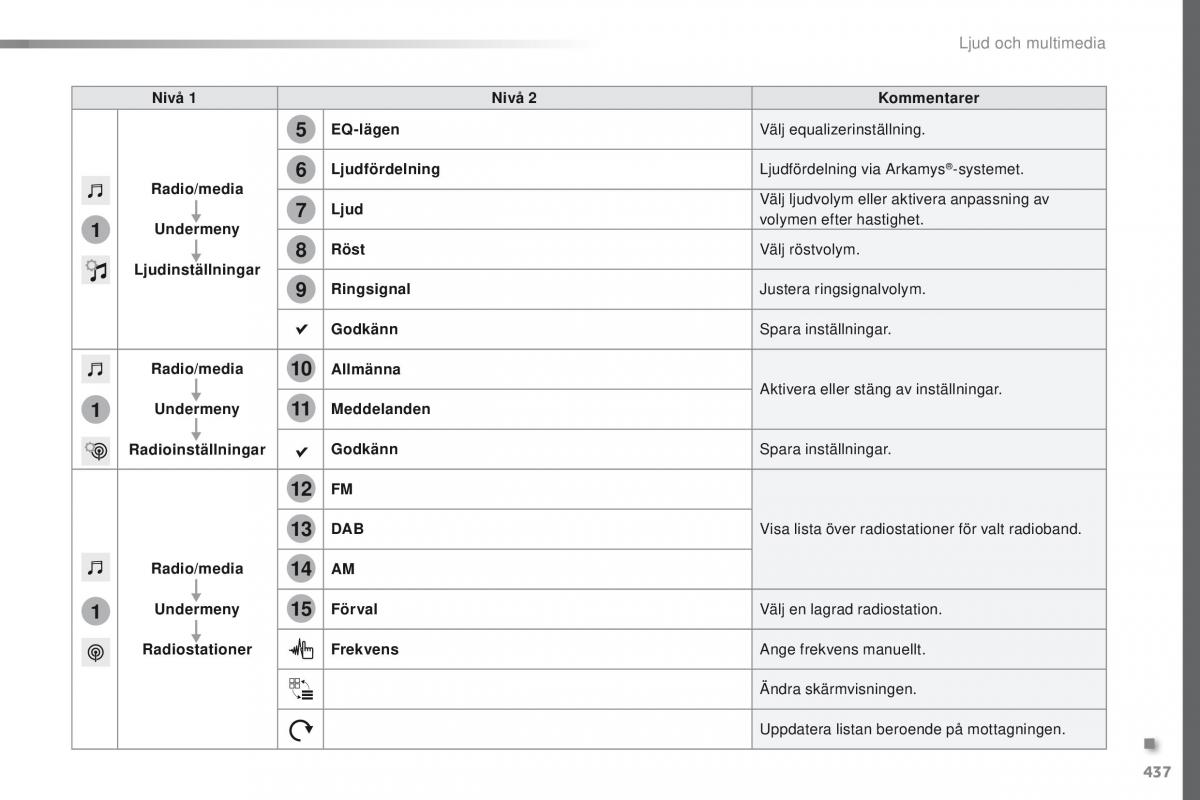 Peugeot Traveller instruktionsbok / page 439