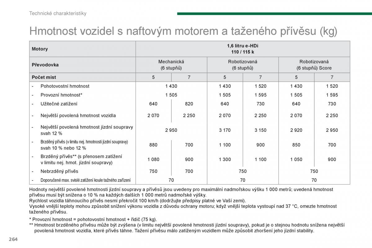 Peugeot 5008 navod k obsludze / page 266