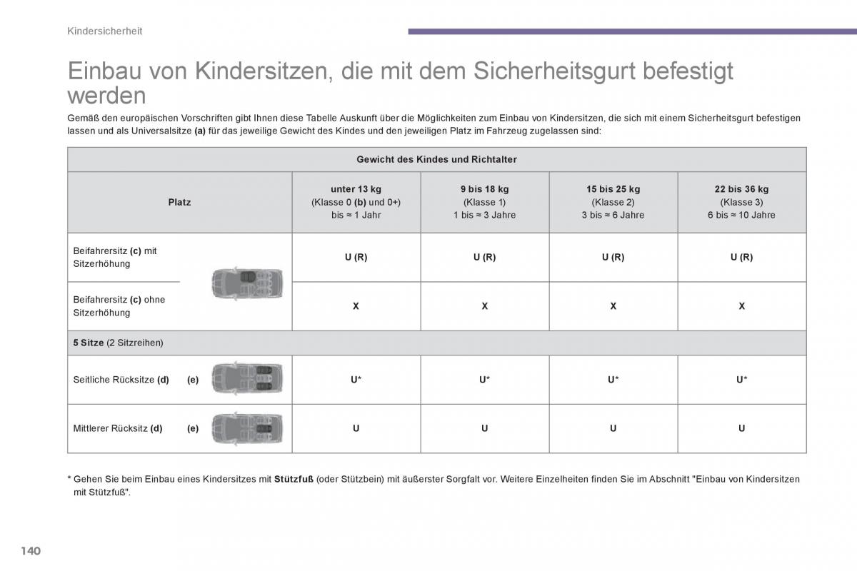 Peugeot 5008 Handbuch / page 142