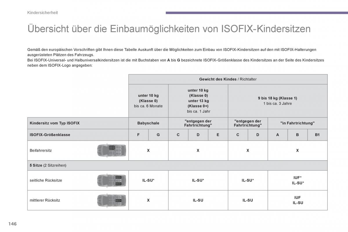 Peugeot 5008 Handbuch / page 148