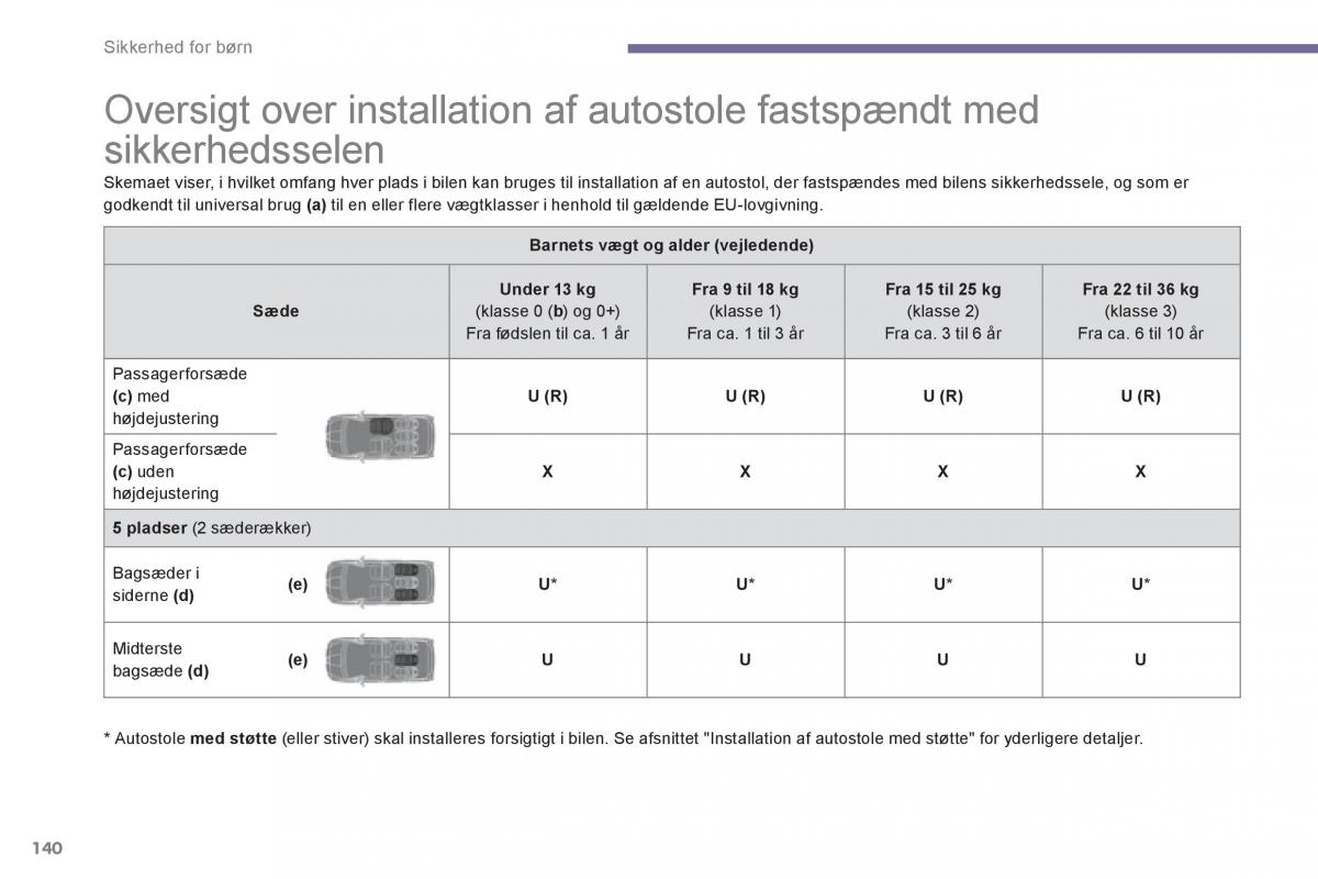 manual  Peugeot 5008 Bilens instruktionsbog / page 142