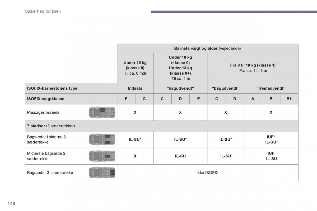 manual  Peugeot 5008 Bilens instruktionsbog / page 150