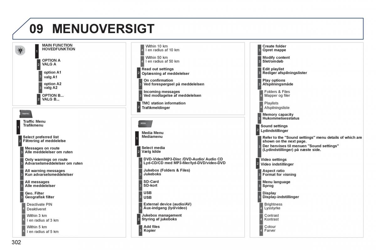 manual  Peugeot 5008 Bilens instruktionsbog / page 304