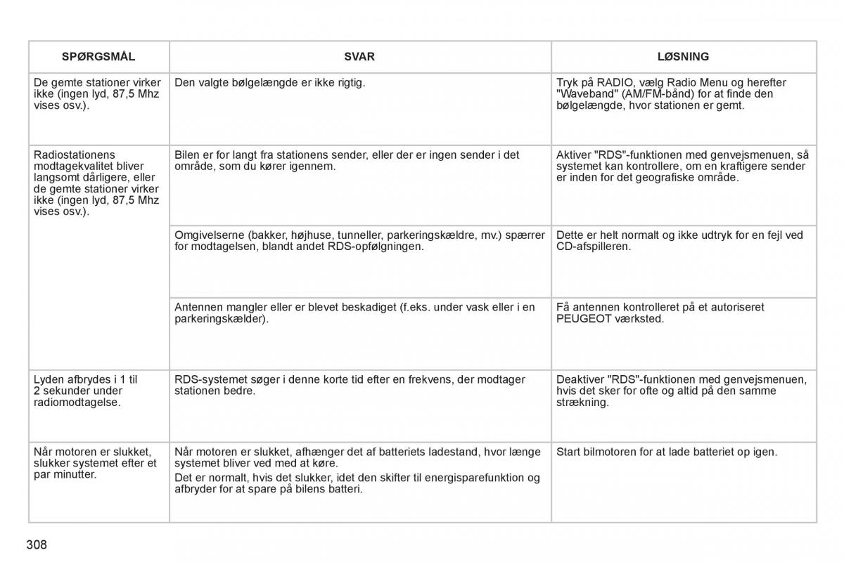 manual  Peugeot 5008 Bilens instruktionsbog / page 310