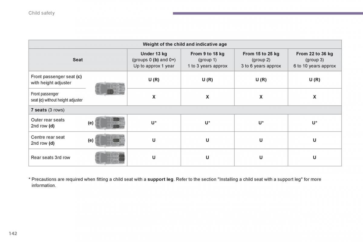 Peugeot 5008 owners manual / page 144