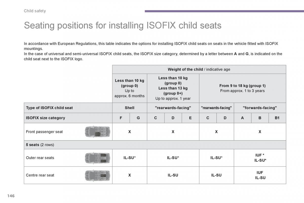 Peugeot 5008 owners manual / page 148