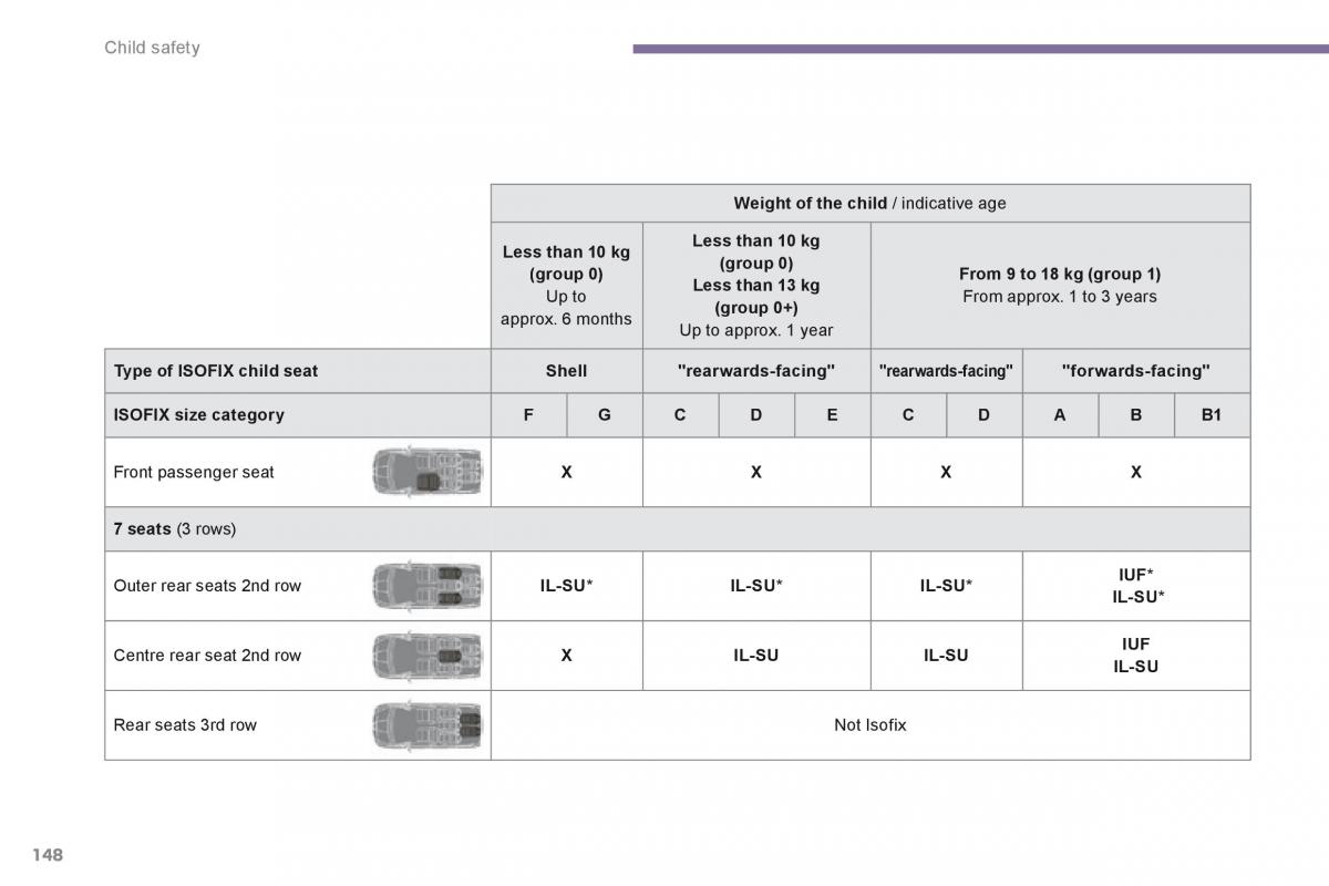 Peugeot 5008 owners manual / page 150