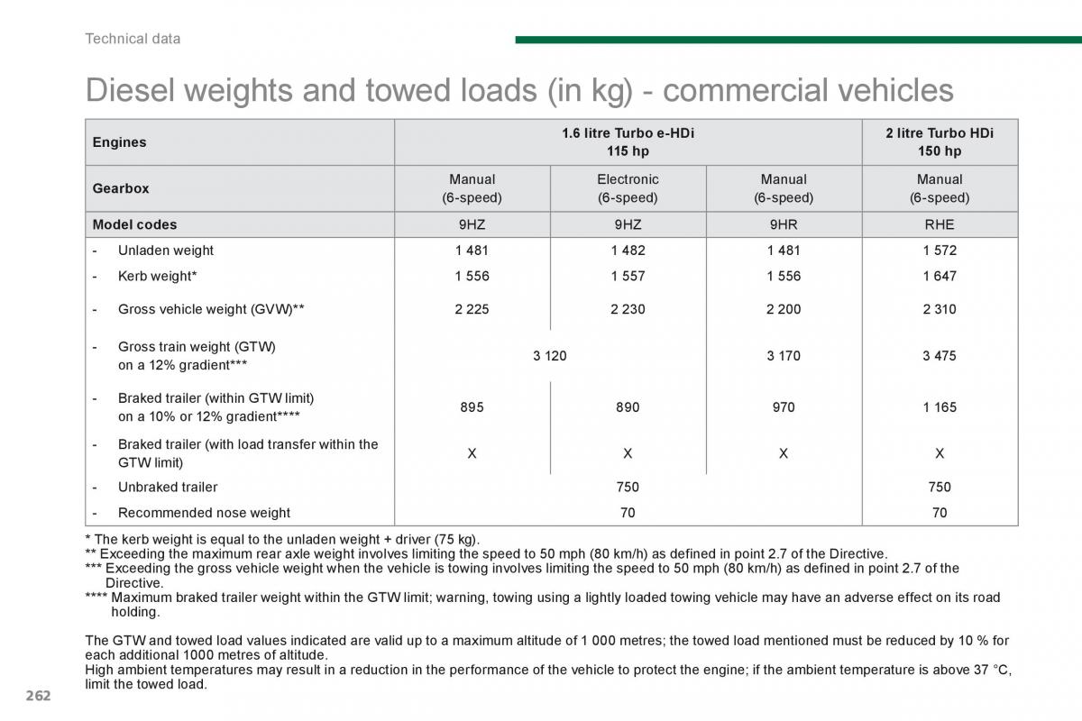 Peugeot 5008 owners manual / page 264