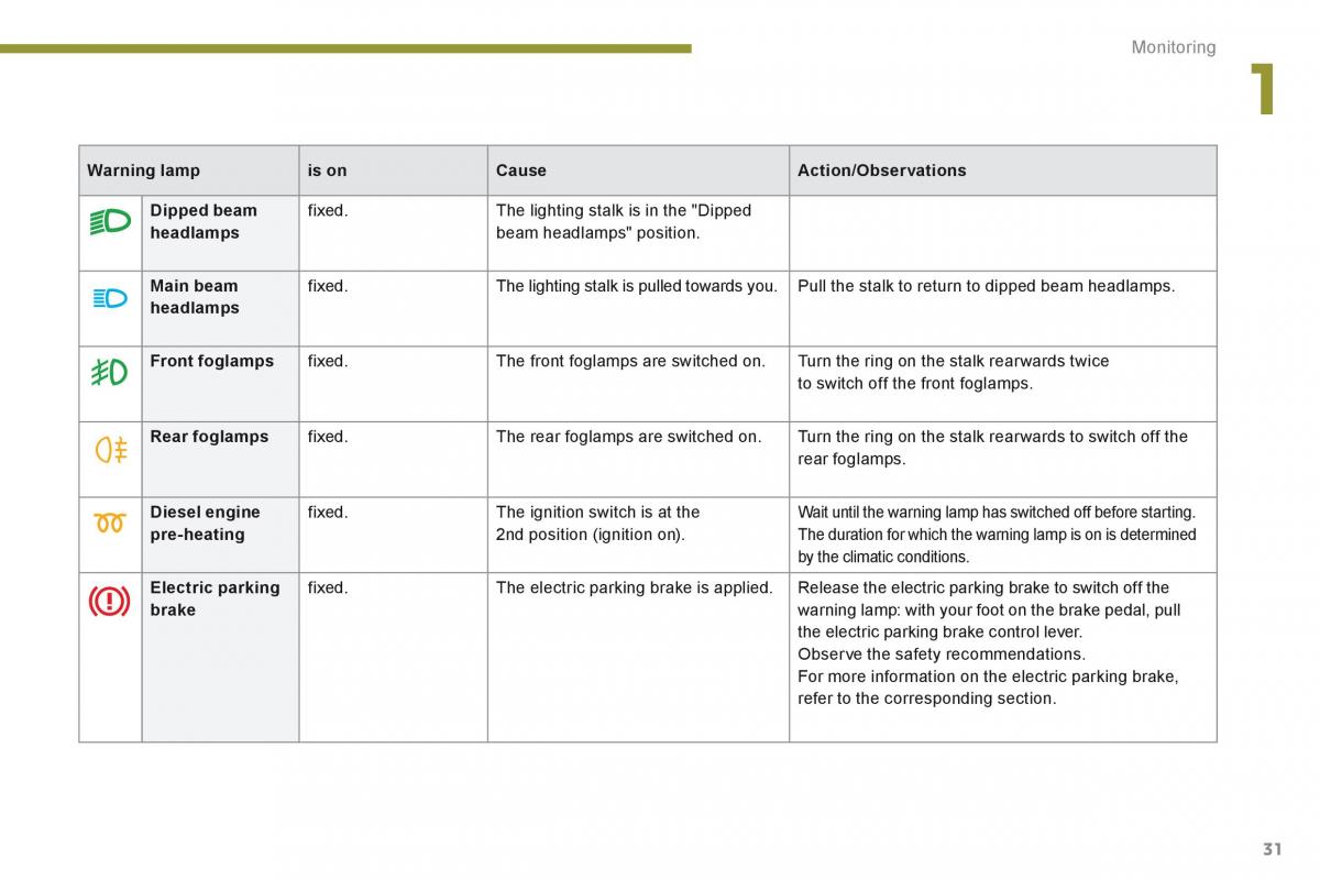 Peugeot 5008 owners manual / page 33