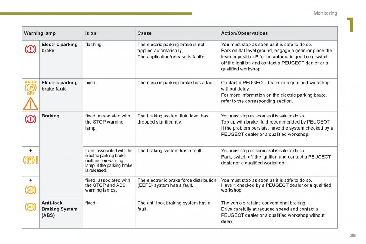 Peugeot 5008 owners manual / page 37