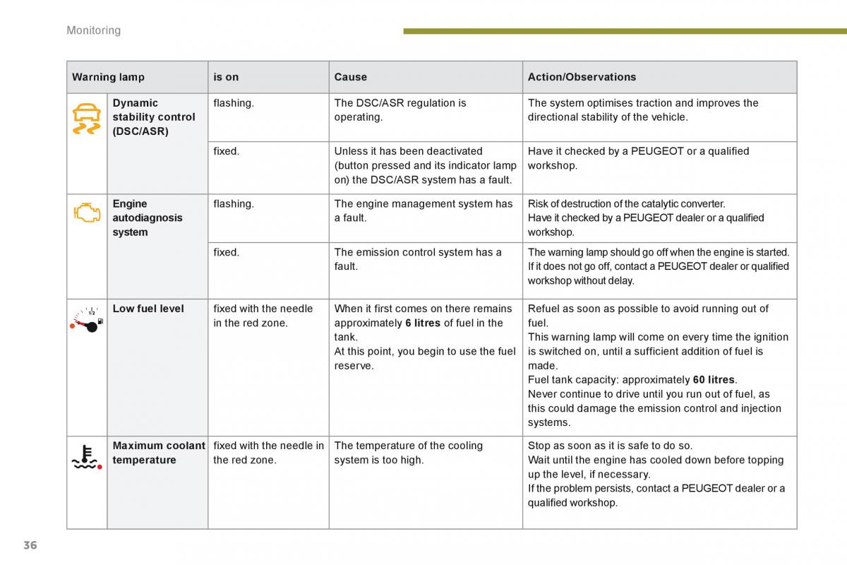 Peugeot 5008 owners manual / page 38