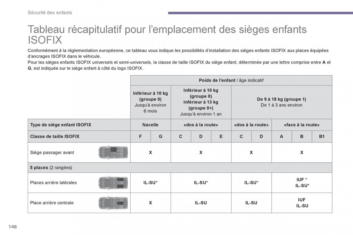 Peugeot 5008 manuel du proprietaire / page 148