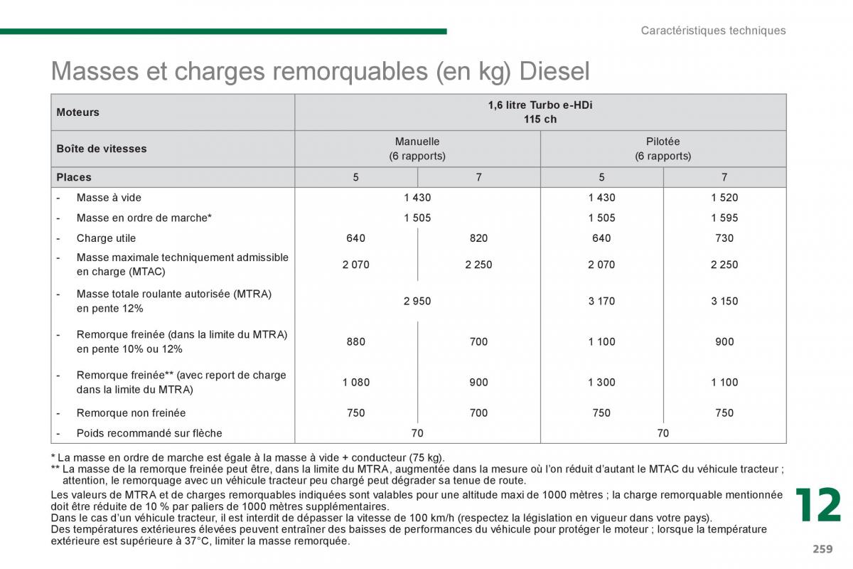 Peugeot 5008 manuel du proprietaire / page 261