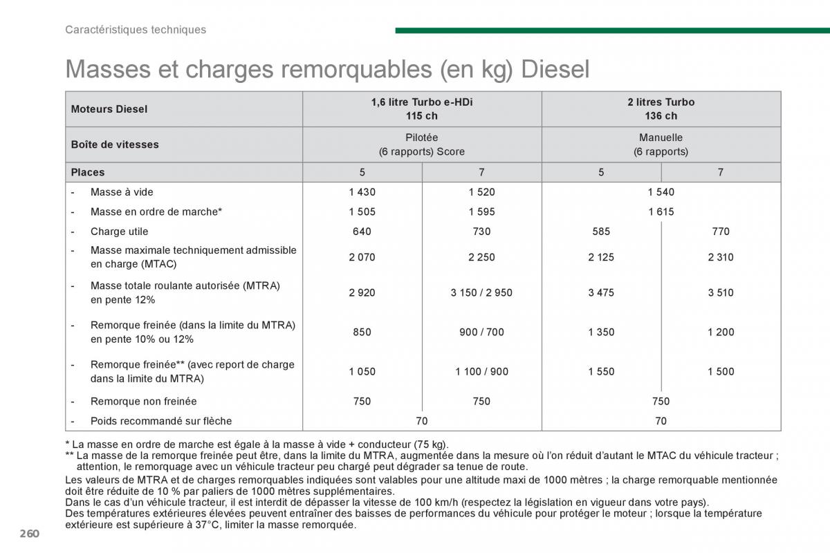 Peugeot 5008 manuel du proprietaire / page 262