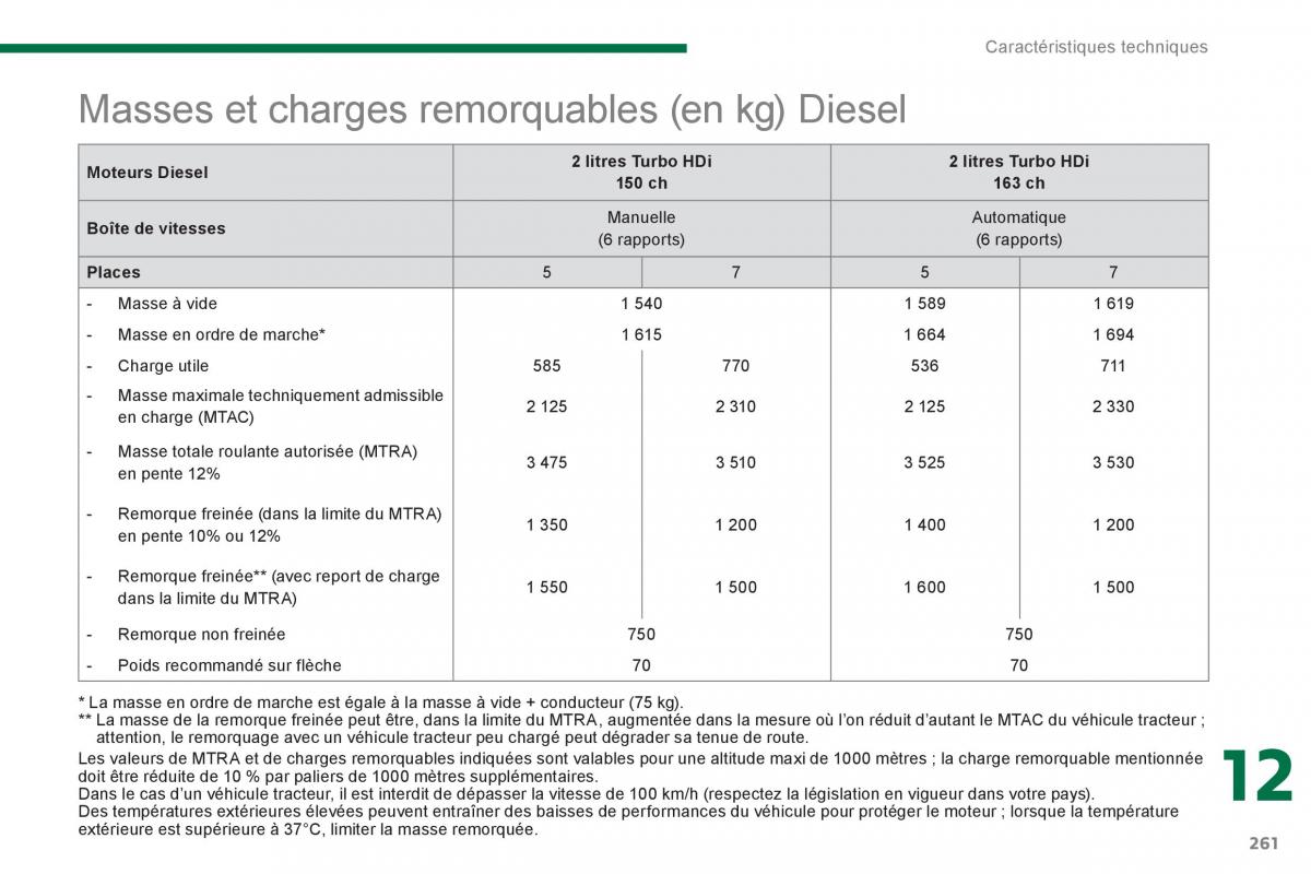 Peugeot 5008 manuel du proprietaire / page 263