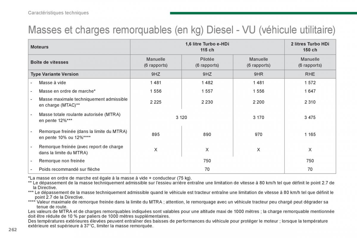 Peugeot 5008 manuel du proprietaire / page 264