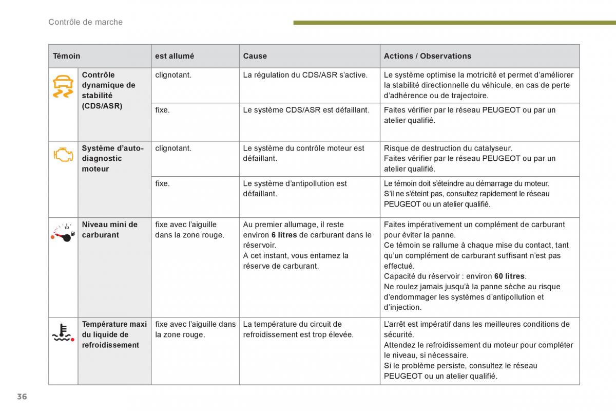 Peugeot 5008 manuel du proprietaire / page 38