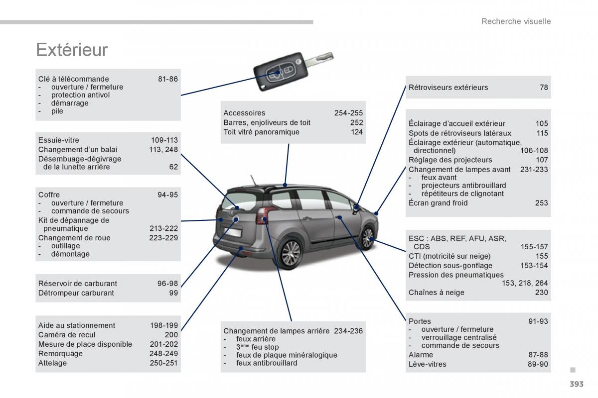 Peugeot 5008 manuel du proprietaire / page 395