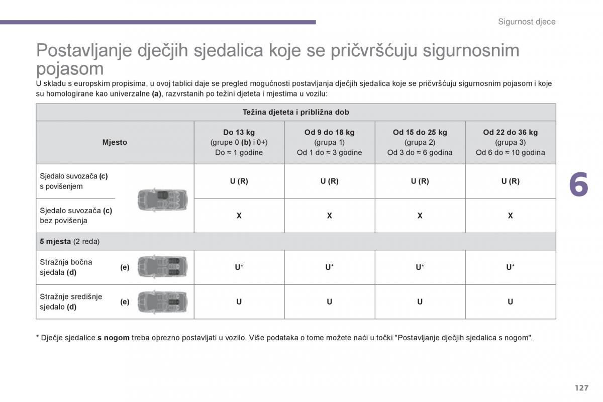 Peugeot 5008 vlasnicko uputstvo / page 129