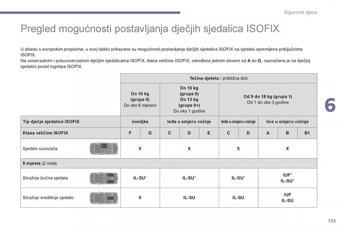 Peugeot 5008 vlasnicko uputstvo / page 135