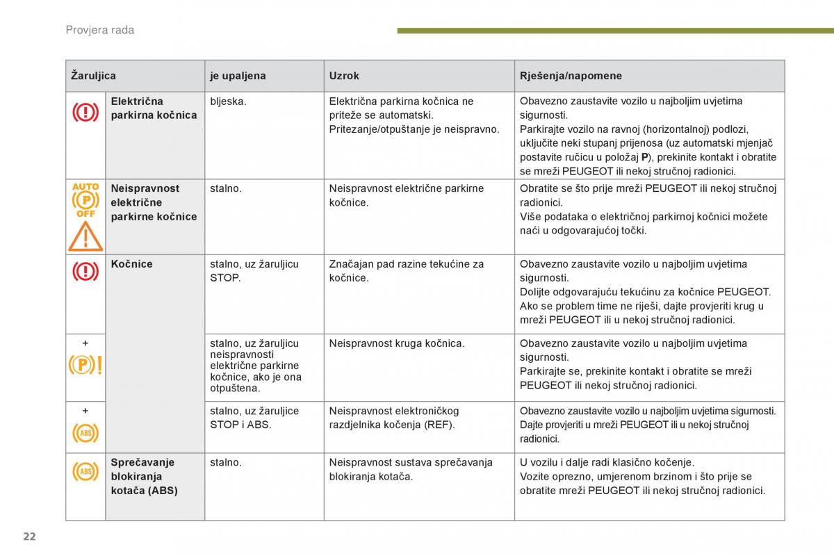 Peugeot 5008 vlasnicko uputstvo / page 24