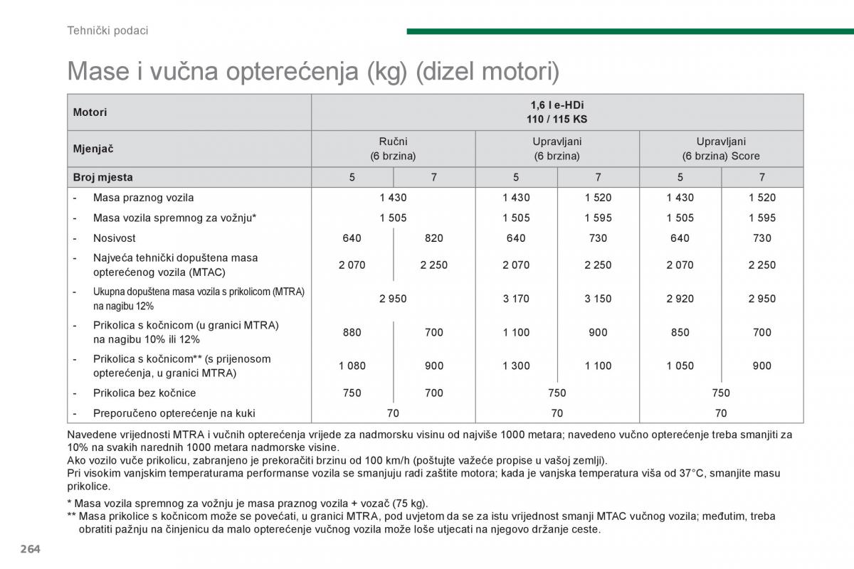 Peugeot 5008 vlasnicko uputstvo / page 266