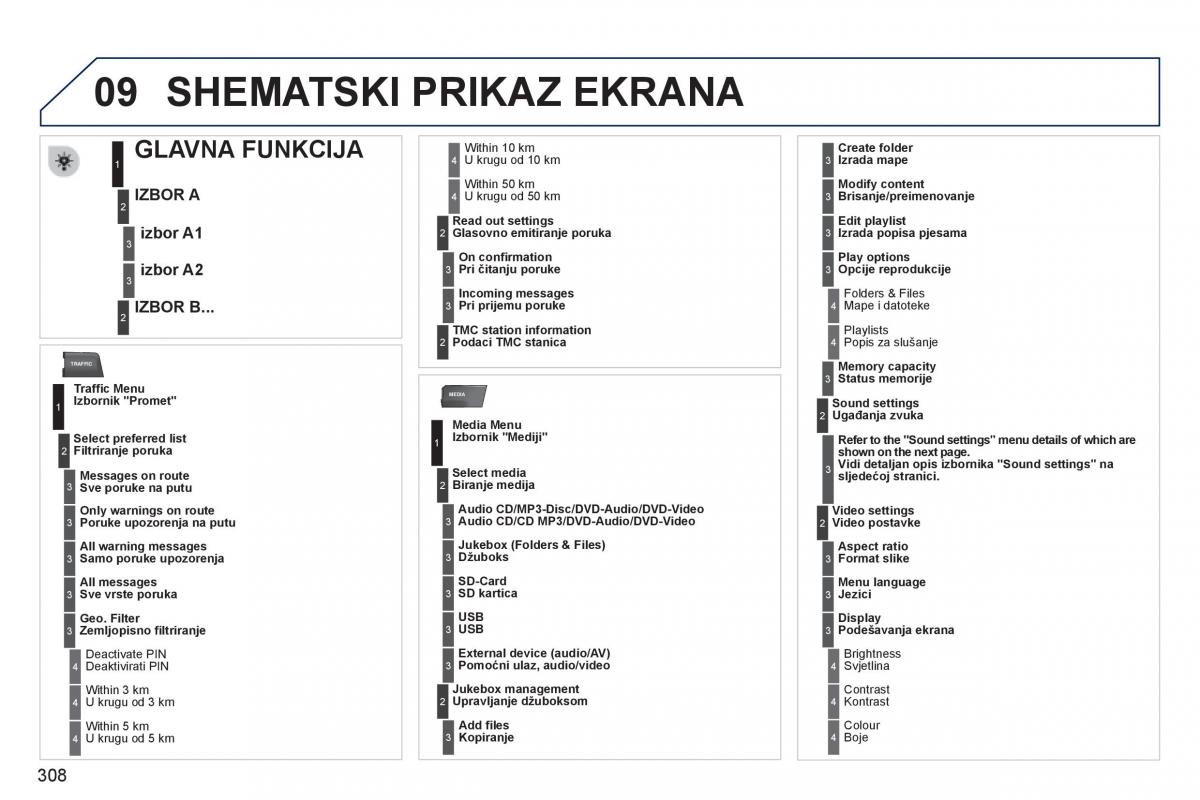 Peugeot 5008 vlasnicko uputstvo / page 310