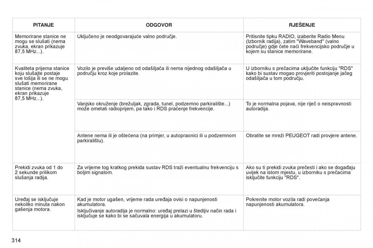Peugeot 5008 vlasnicko uputstvo / page 316