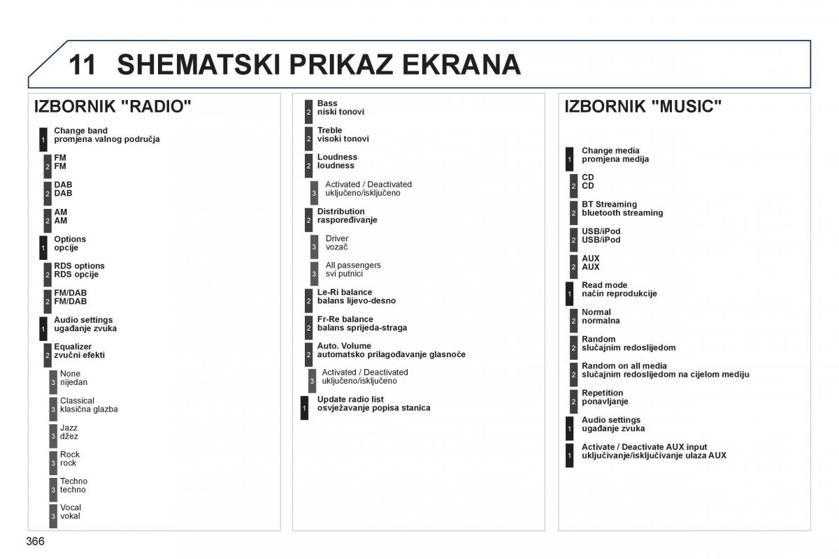 Peugeot 5008 vlasnicko uputstvo / page 368