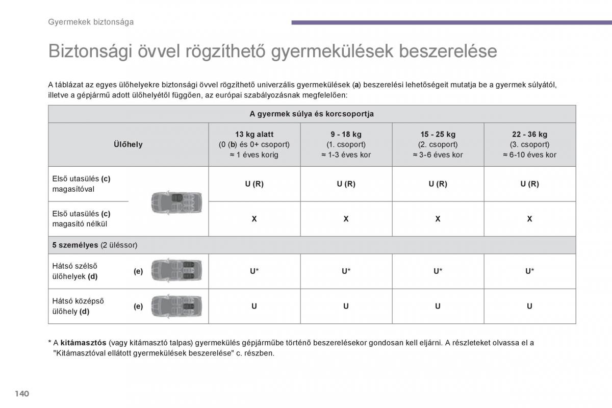 Peugeot 5008 Kezelesi utmutato / page 142