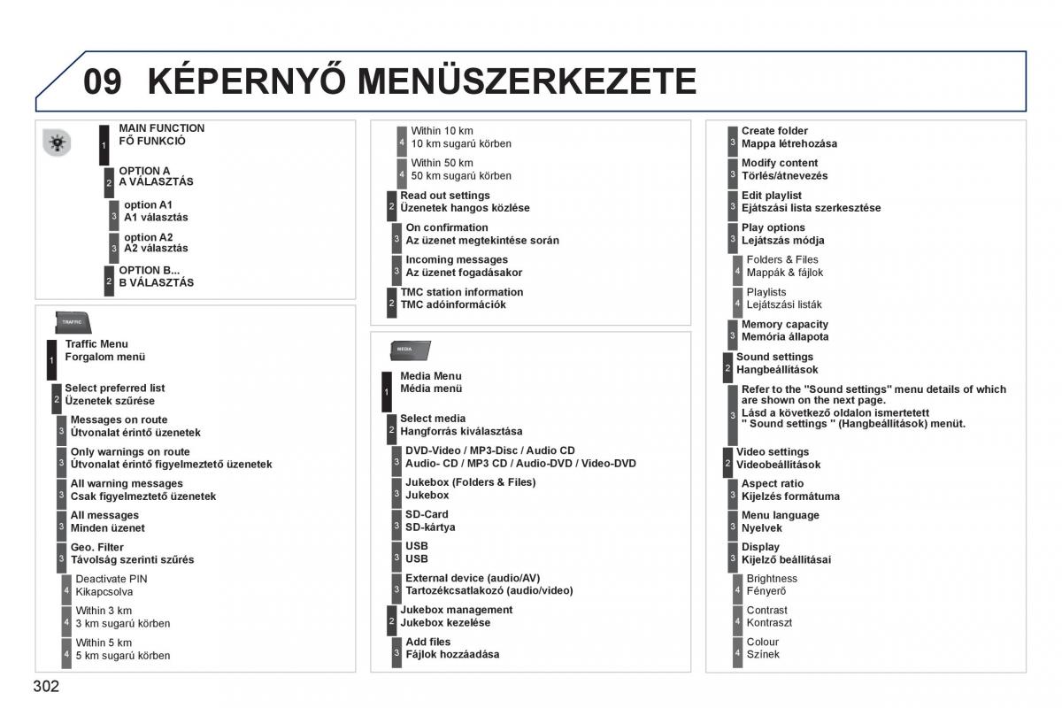 Peugeot 5008 Kezelesi utmutato / page 304