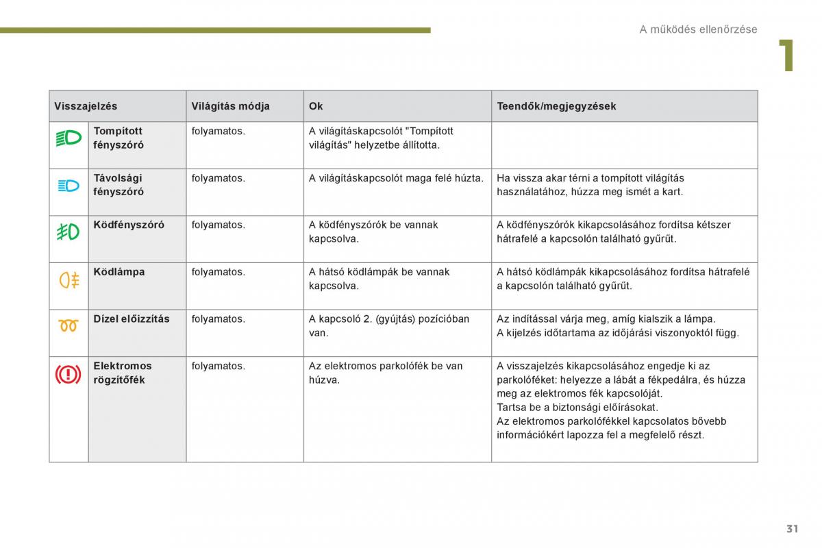 Peugeot 5008 Kezelesi utmutato / page 33