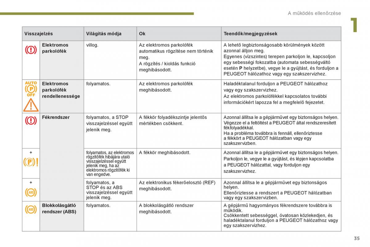 Peugeot 5008 Kezelesi utmutato / page 37