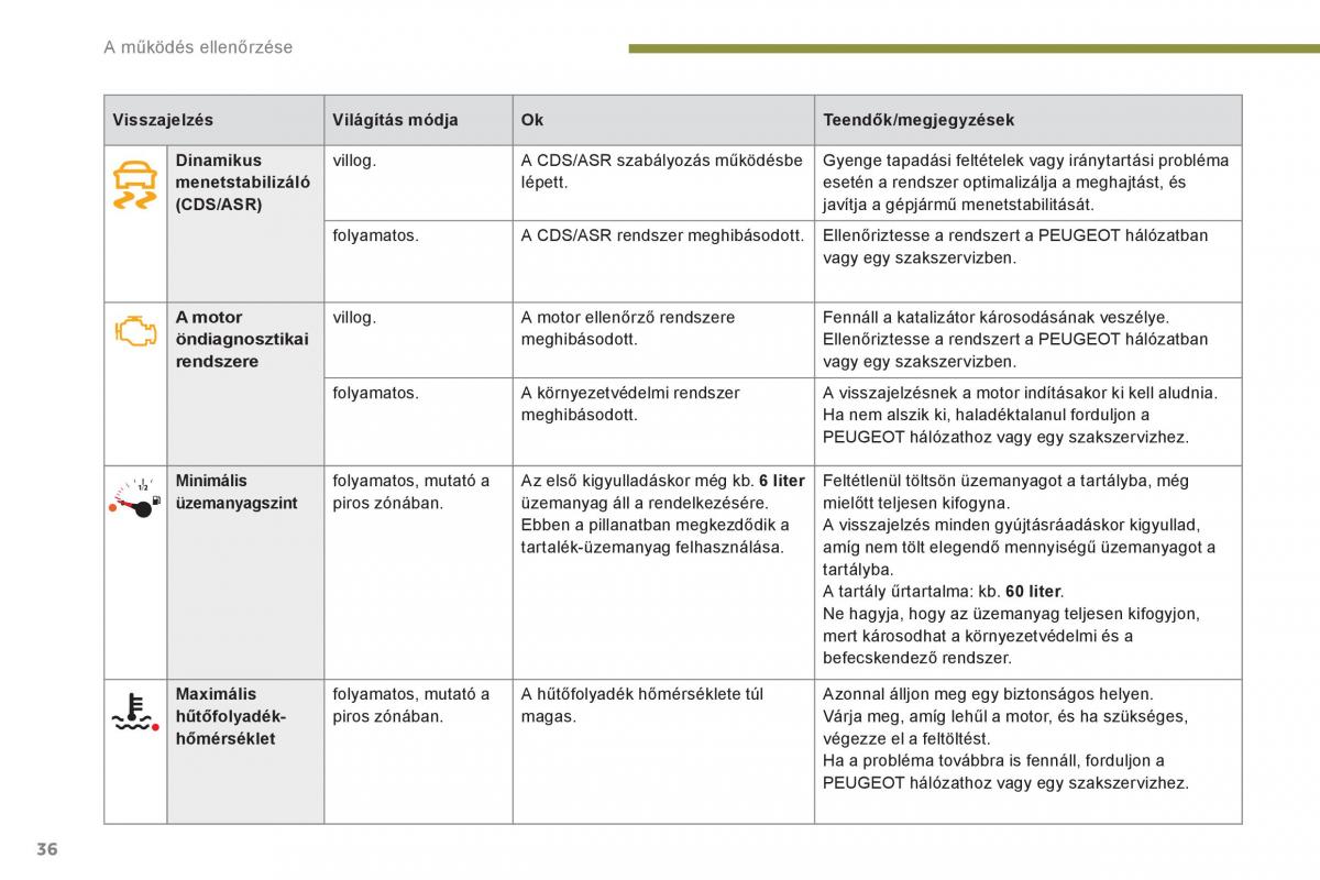 Peugeot 5008 Kezelesi utmutato / page 38