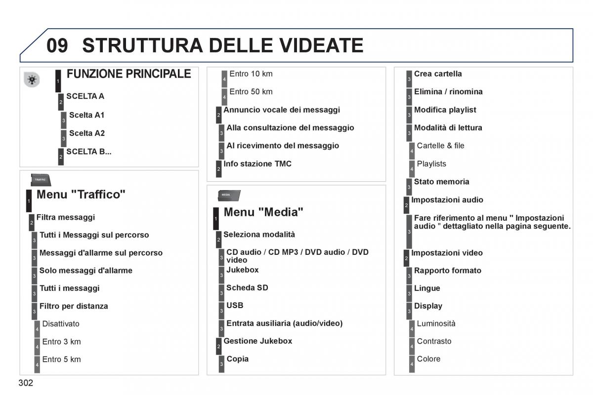 manual  Peugeot 5008 manuale del proprietario / page 304