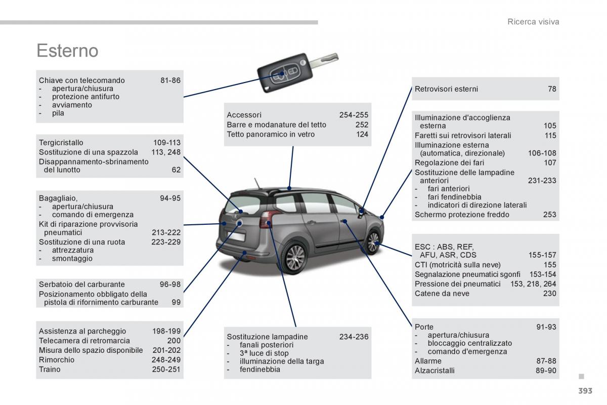 manual  Peugeot 5008 manuale del proprietario / page 395