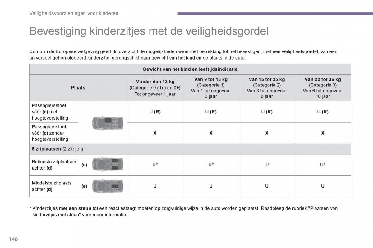 Peugeot 5008 handleiding / page 142